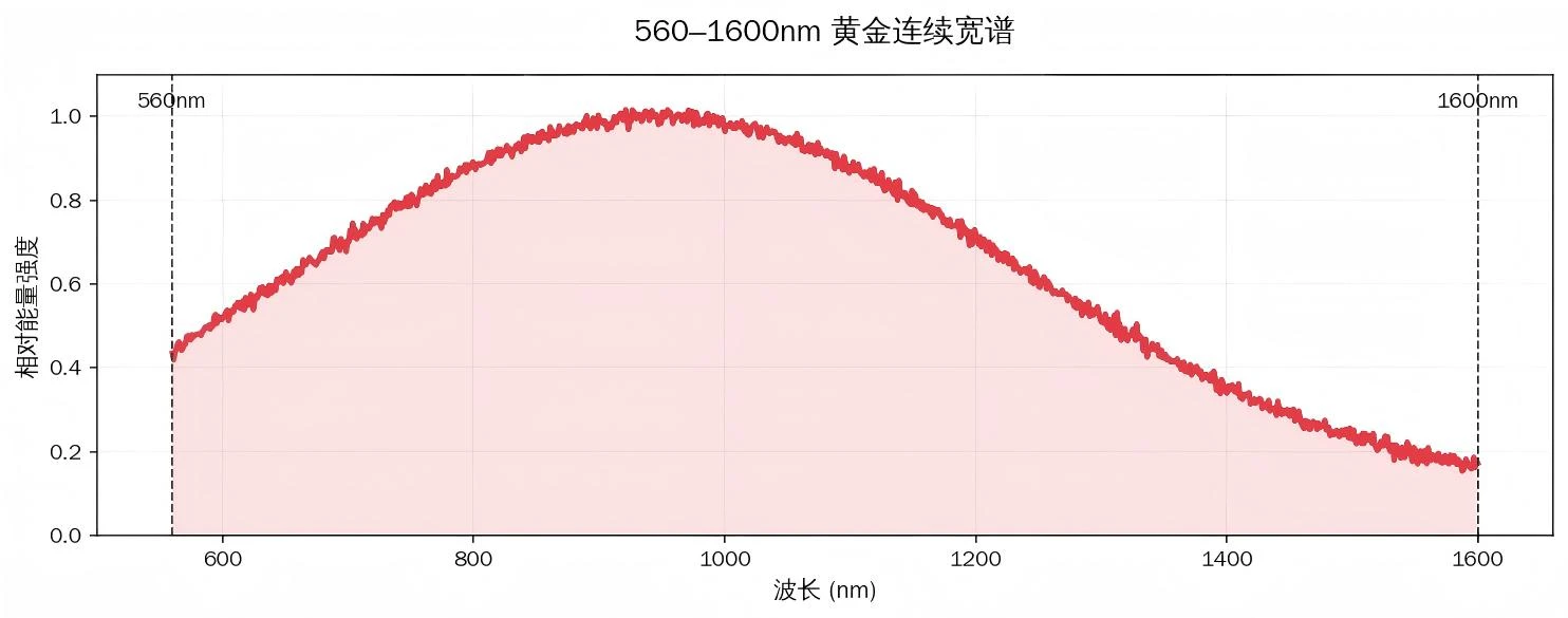 560–1600nm光谱技术图